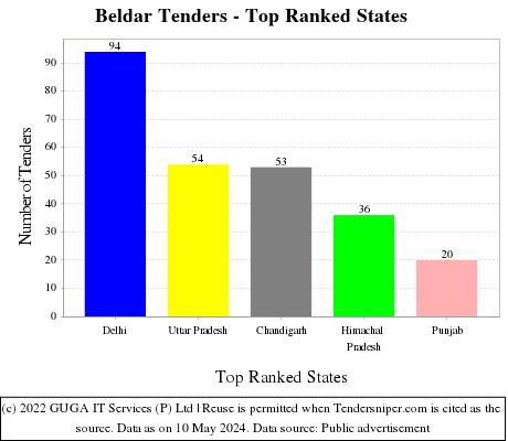 Beldar Live Tenders - Top Ranked States (by Number)