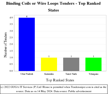Binding Coils or Wire Loops Live Tenders - Top Ranked States (by Number)