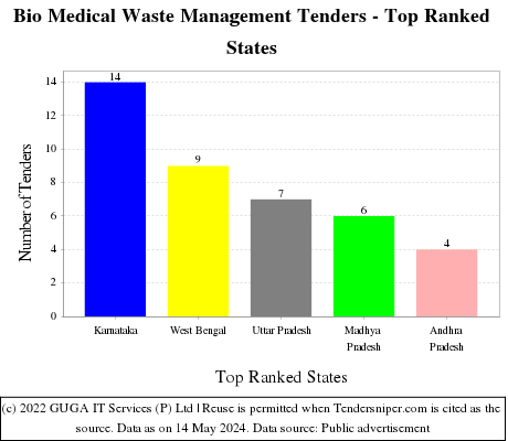 Bio Medical Waste Management Live Tenders - Top Ranked States (by Number)