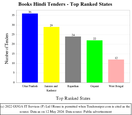 Books Hindi Live Tenders - Top Ranked States (by Number)