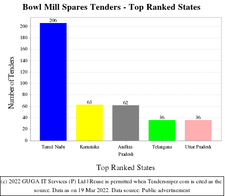 Bowl Mill Spares Live Tenders - Top Ranked States (by Number)