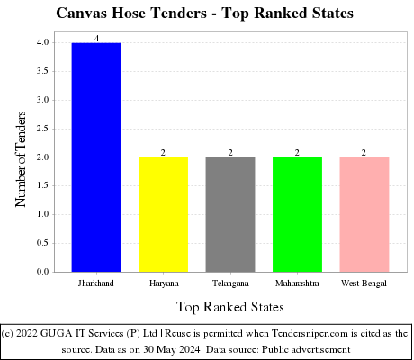 Canvas Hose Live Tenders - Top Ranked States (by Number)
