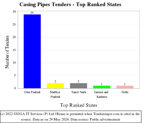 Casing Pipes Live Tenders - Top Ranked States (by Number)