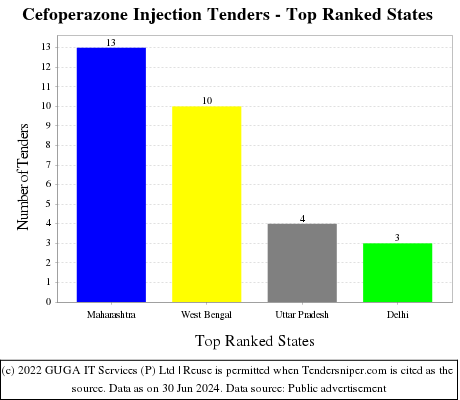 Cefoperazone Injection Live Tenders - Top Ranked States (by Number)