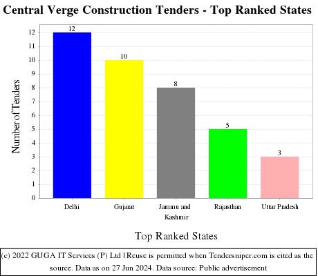Central Verge Construction Live Tenders - Top Ranked States (by Number)