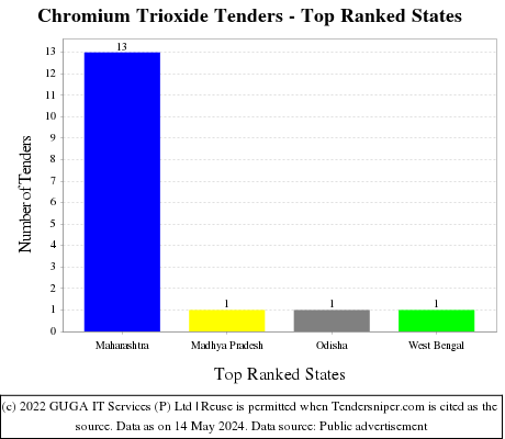 Chromium Trioxide Live Tenders - Top Ranked States (by Number)