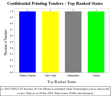 Confidential Printing Live Tenders - Top Ranked States (by Number)