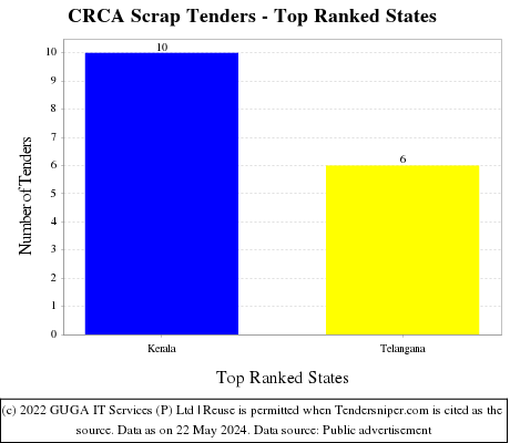 CRCA Scrap Live Tenders - Top Ranked States (by Number)