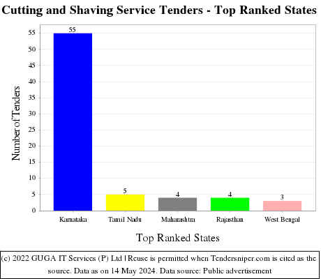 Cutting and Shaving Service Live Tenders - Top Ranked States (by Number)