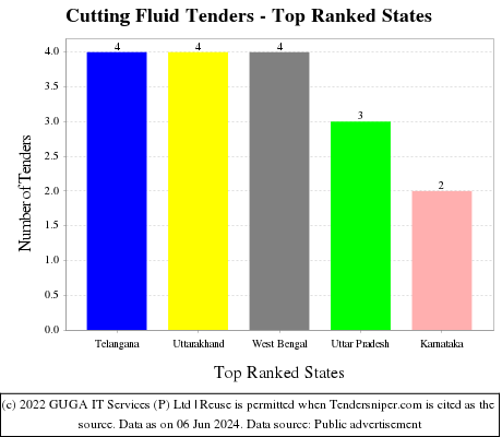 Cutting Fluid Live Tenders - Top Ranked States (by Number)