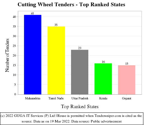 Cutting Wheel Live Tenders - Top Ranked States (by Number)