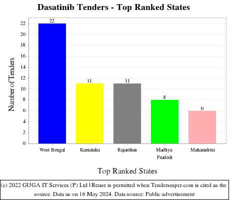 Dasatinib Live Tenders - Top Ranked States (by Number)