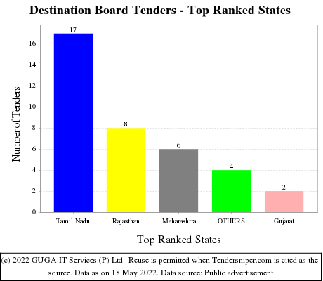 Destination Board Live Tenders - Top Ranked States (by Number)