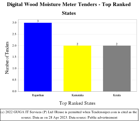 Digital Wood Moisture Meter Live Tenders - Top Ranked States (by Number)