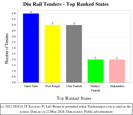 Din Rail Live Tenders - Top Ranked States (by Number)