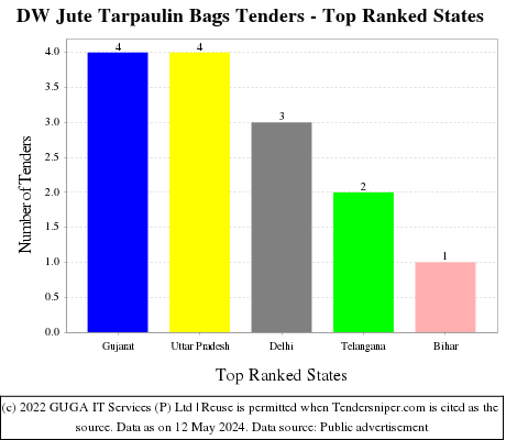 DW Jute Tarpaulin Bags Live Tenders - Top Ranked States (by Number)