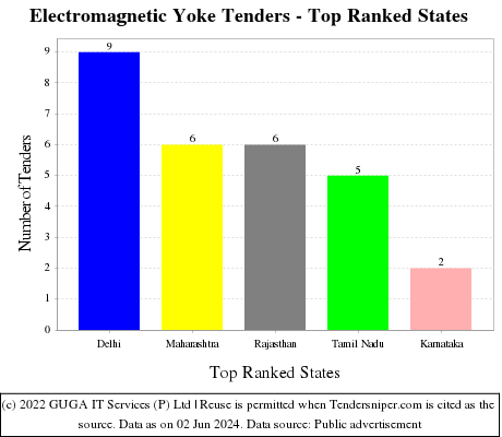 Electromagnetic Yoke Live Tenders - Top Ranked States (by Number)