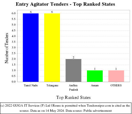 Entry Agitator Live Tenders - Top Ranked States (by Number)