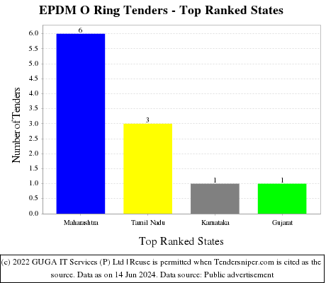 EPDM O Ring Live Tenders - Top Ranked States (by Number)