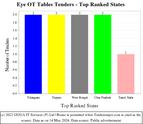 Eye OT Tables Live Tenders - Top Ranked States (by Number)