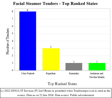 Facial Steamer Live Tenders - Top Ranked States (by Number)