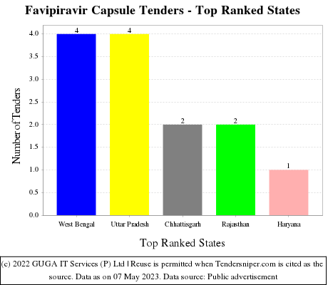 Favipiravir Capsule Live Tenders - Top Ranked States (by Number)