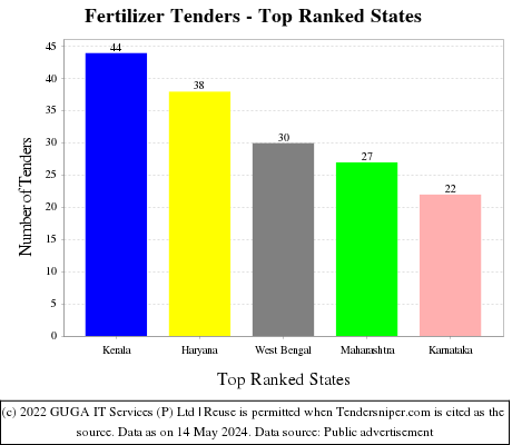 Fertilizer Live Tenders - Top Ranked States (by Number)