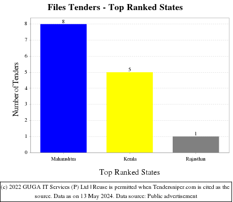 Files Live Tenders - Top Ranked States (by Number)