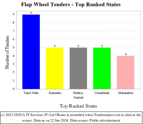 Flap Wheel Live Tenders - Top Ranked States (by Number)
