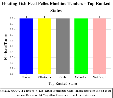 Floating Fish Feed Pellet Machine Live Tenders - Top Ranked States (by Number)
