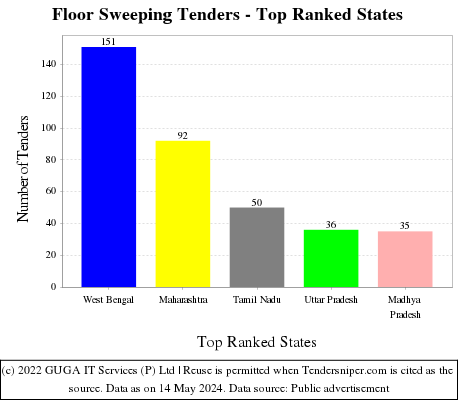 Floor Sweeping Live Tenders - Top Ranked States (by Number)