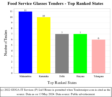 Food Service Glasses Live Tenders - Top Ranked States (by Number)