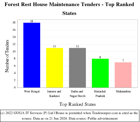 Forest Rest House Maintenance Live Tenders - Top Ranked States (by Number)