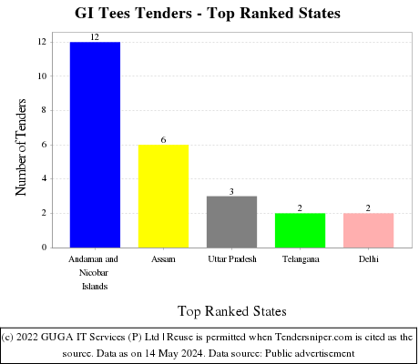 GI Tees Live Tenders - Top Ranked States (by Number)