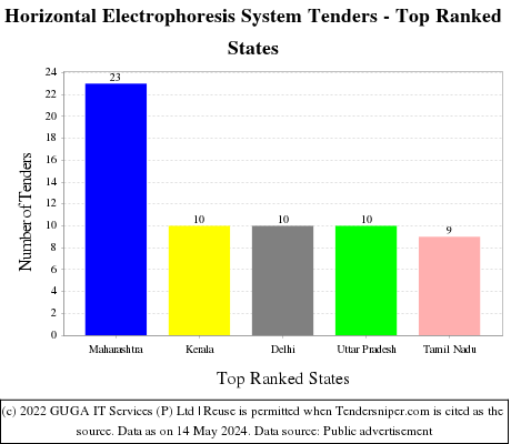 Horizontal Electrophoresis System Live Tenders - Top Ranked States (by Number)