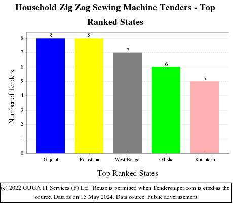 Household Zig Zag Sewing Machine Live Tenders - Top Ranked States (by Number)