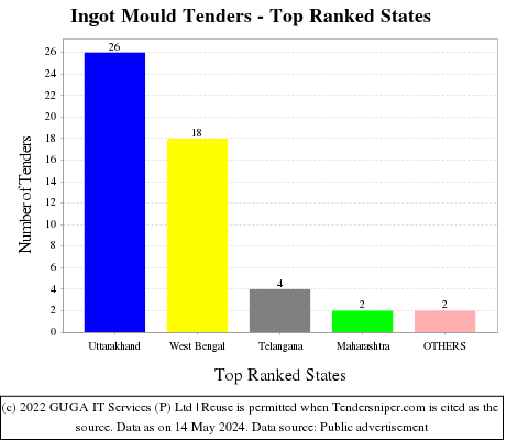 Ingot Mould Live Tenders - Top Ranked States (by Number)