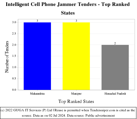 Intelligent Cell Phone Jammer Live Tenders - Top Ranked States (by Number)