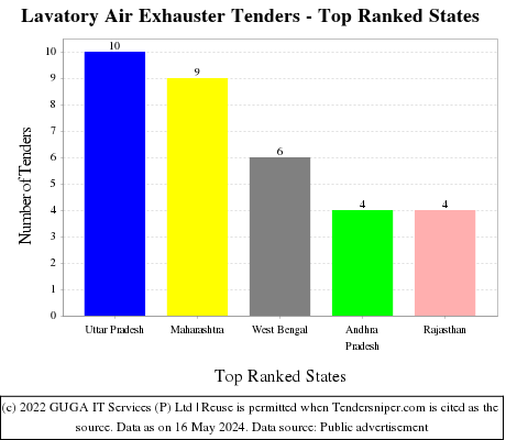 Lavatory Air Exhauster Live Tenders - Top Ranked States (by Number)