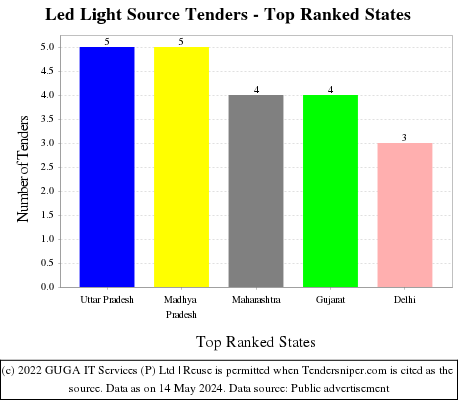 Led Light Source Live Tenders - Top Ranked States (by Number)