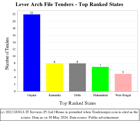Lever Arch File Live Tenders - Top Ranked States (by Number)