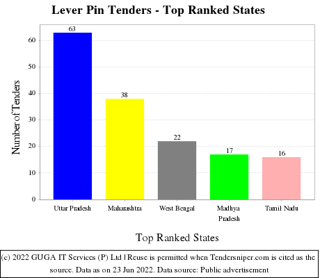 Lever Pin Live Tenders - Top Ranked States (by Number)