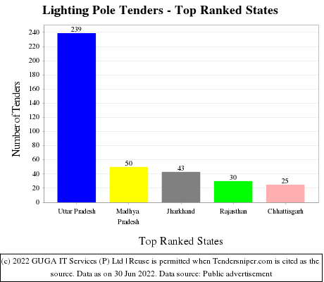Lighting Pole Live Tenders - Top Ranked States (by Number)