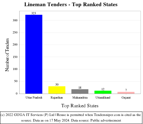 Lineman Live Tenders - Top Ranked States (by Number)
