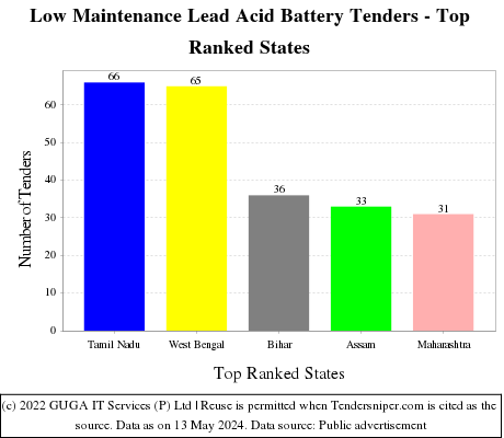 Low Maintenance Lead Acid Battery Live Tenders - Top Ranked States (by Number)
