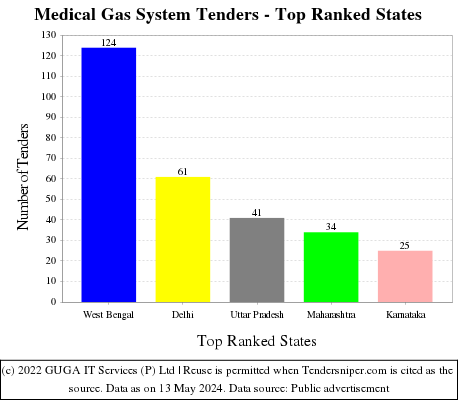 Medical Gas System Live Tenders - Top Ranked States (by Number)