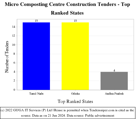 Micro Composting Centre Construction Live Tenders - Top Ranked States (by Number)