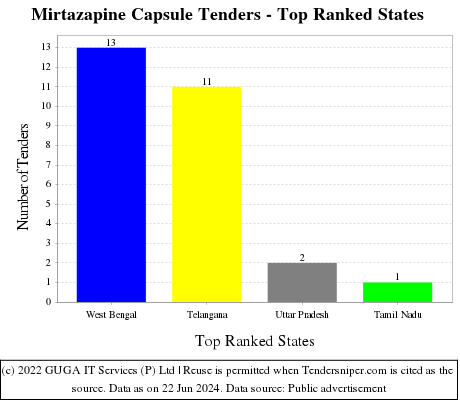 Mirtazapine Capsule Live Tenders - Top Ranked States (by Number)