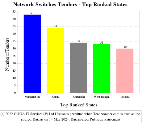 Network Switches Live Tenders - Top Ranked States (by Number)