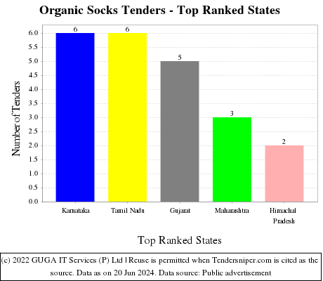 Organic Socks Live Tenders - Top Ranked States (by Number)